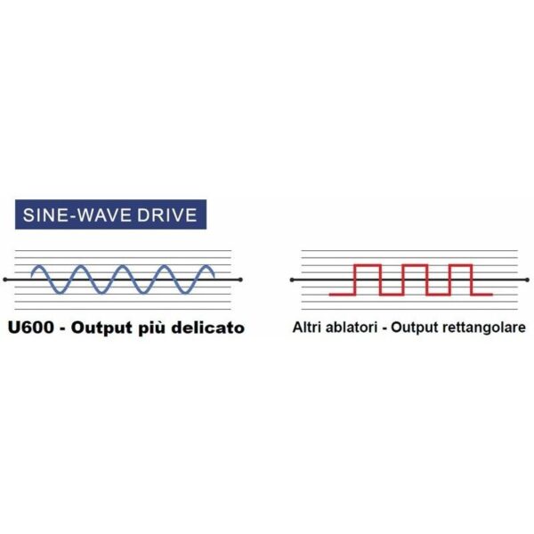 Due grafici mettono a confronto le forme d'onda: quello di sinistra mostra l'onda sinusoidale blu regolare dell'U 600 LED con l'etichetta "SINE-WAVE DRIVE, U 600 LED - Output più delicato"; quello di destra mostra un'onda quadra rossa con l'etichetta "Altri ablatori - Output rettangolare".